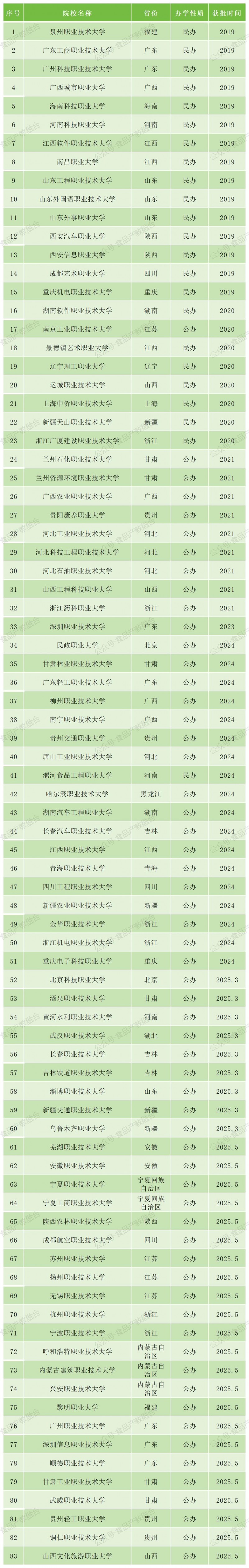 職業(yè)本科院校(截止2025.1_Sheet1