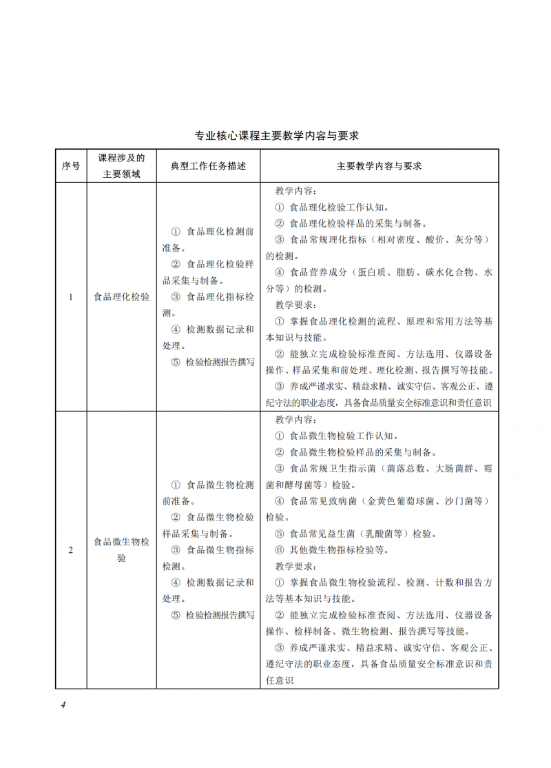食品檢驗(yàn)檢測(cè)技術(shù)_04