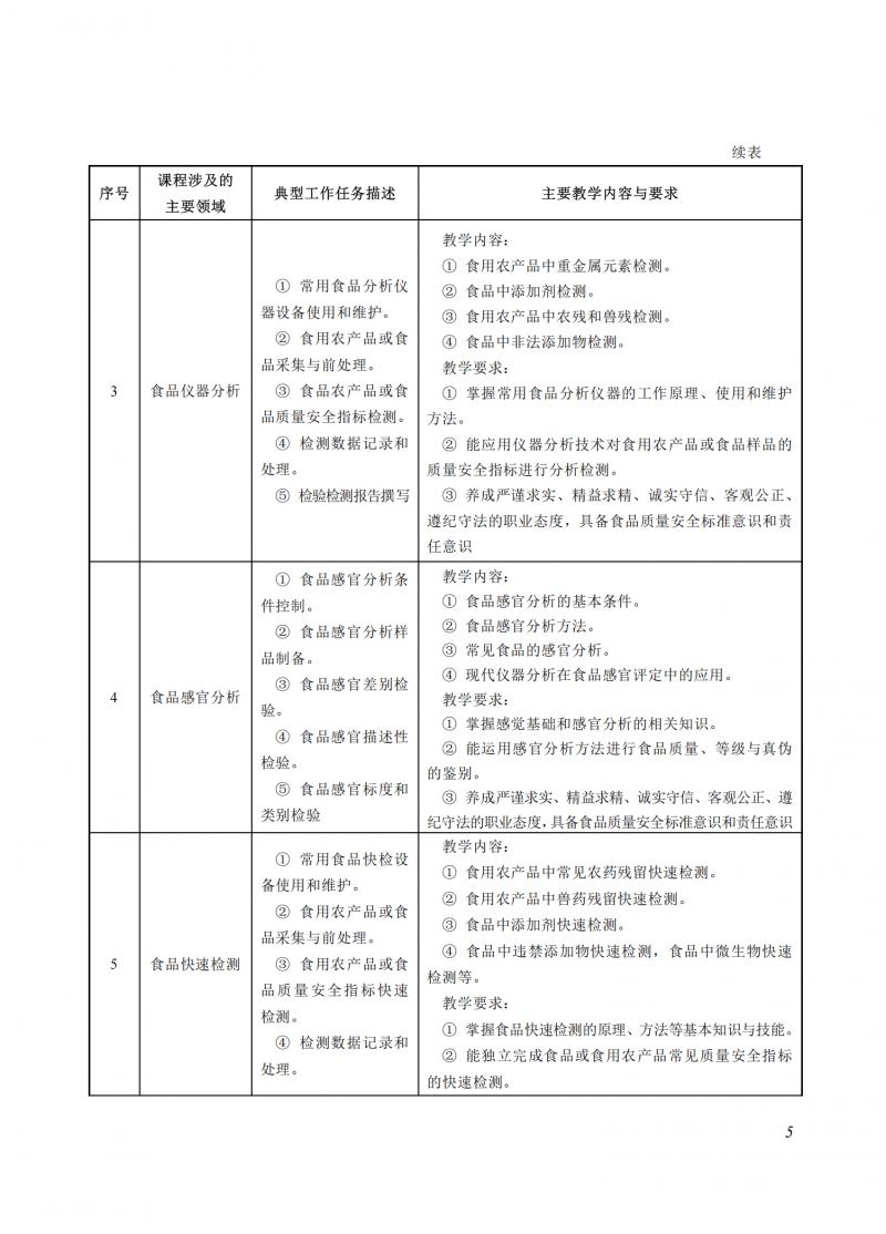 食品檢驗(yàn)檢測(cè)技術(shù)_05